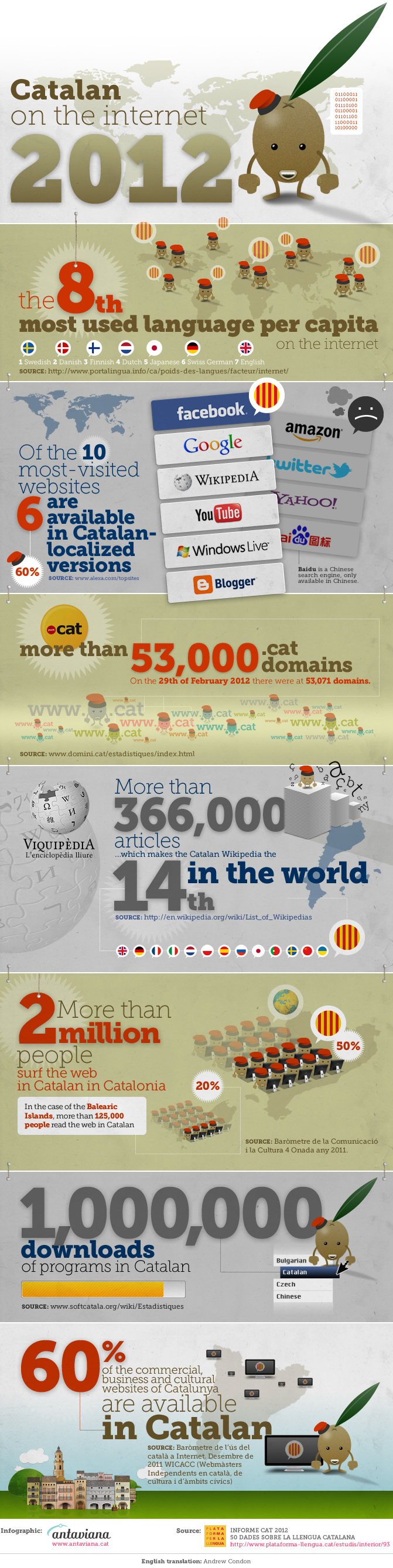 infografia-antaviana-catalan-on-the-internet-2012-blog-de-hostalia-hosting