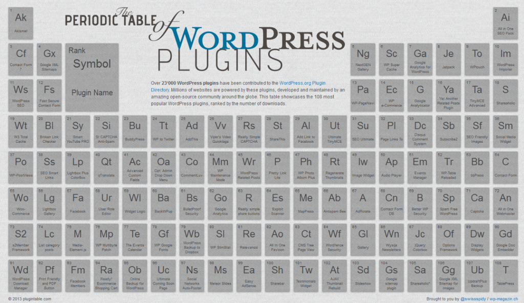La increible tabla periodica de plugins de WordPress