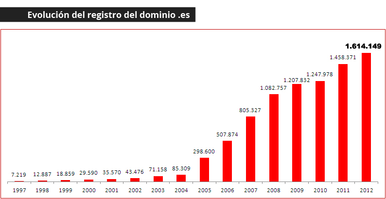 El dominio .es sigue imparable y creció un 10% en 2012