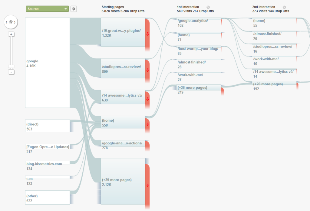 Lista de los mejores trucos para Google Analytics visualizacion de flujos